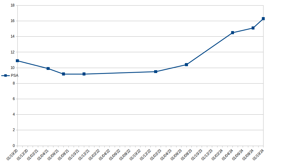 Graph of psa results
